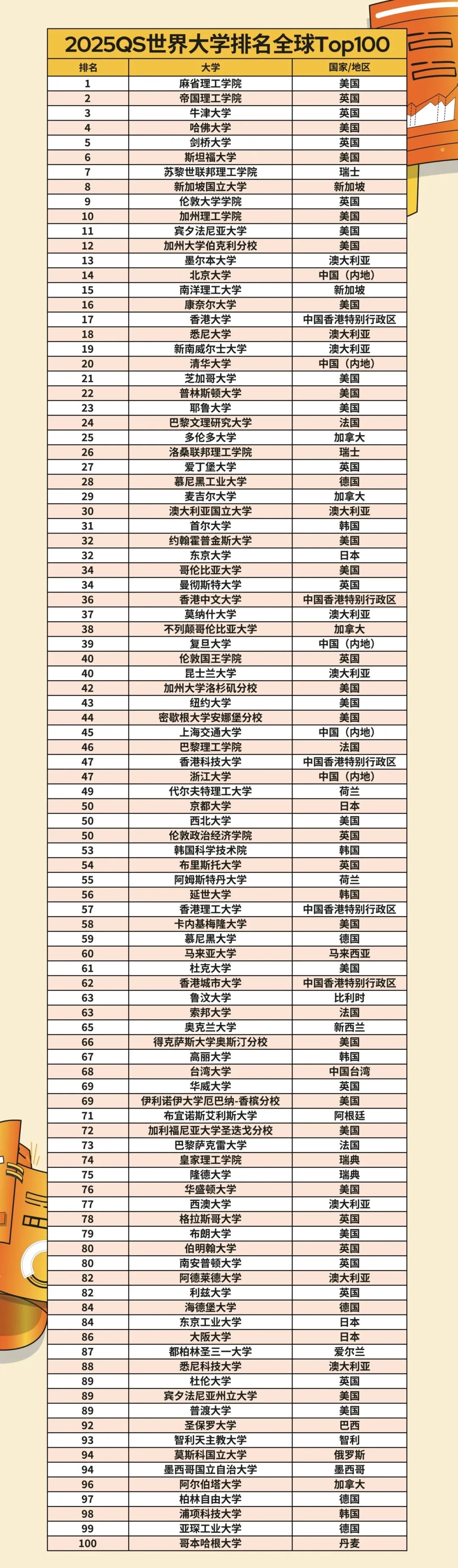 2025QS世界大学排名发布！中国71所高校上榜！2.webp.jpg