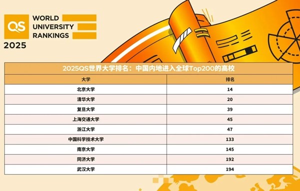 2025QS世界大学排名发布！中国71所高校上榜！3.webp_副本.jpg