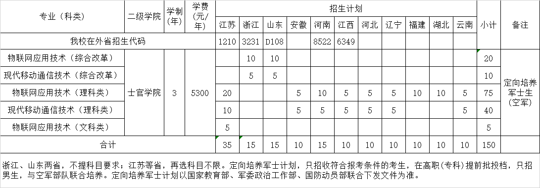 江苏信息职业技术学院2024年定向培养军士生招生计划表.png