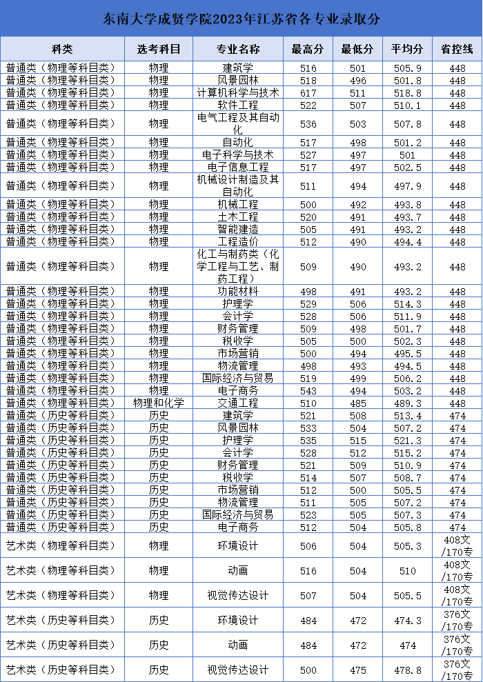 东南大学成贤学院2023年江苏省各专业录取分.png
