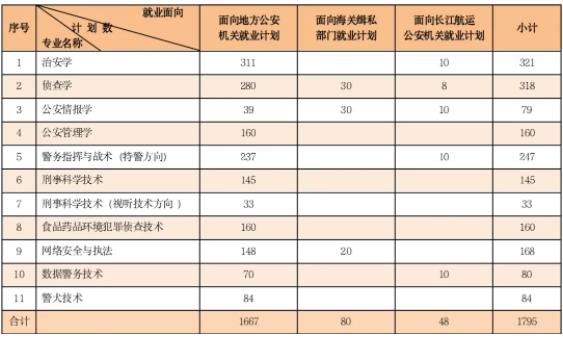南京警察学院2024年公安专业招生计划1.jpg