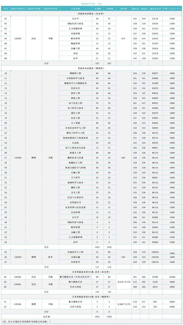 江苏考生多少分能上无锡学院2.jpg