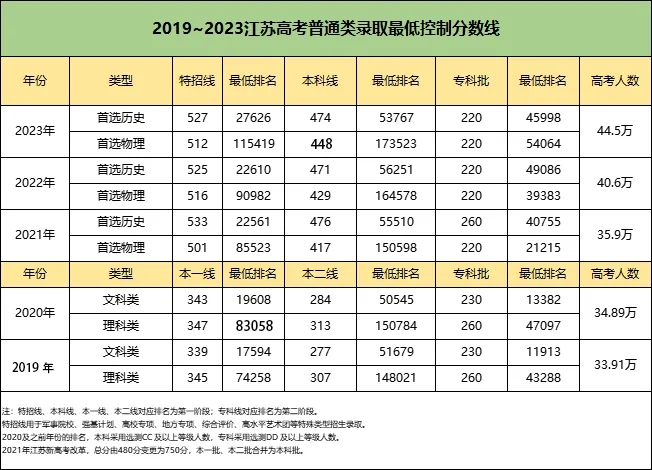 江苏高考近几年的报名人数、划线、高校招生计划等数据汇总！.webp.jpg