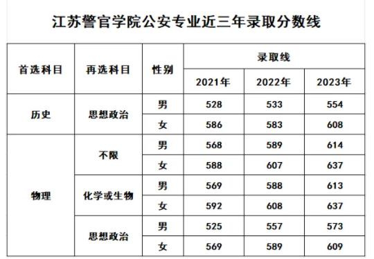 江苏警官学院公安专业近三年录取分数线.jpg