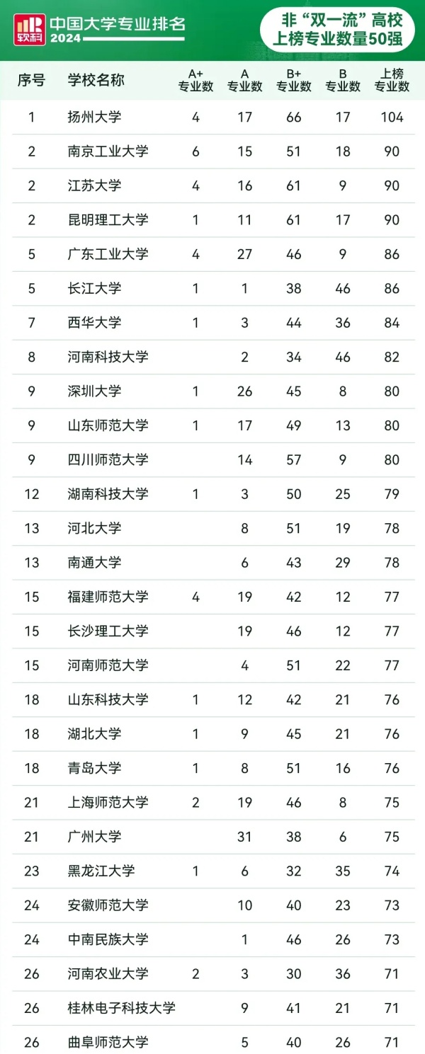 省内这些高校上榜！2024软科中国大学专业排名.webp_副本.jpg