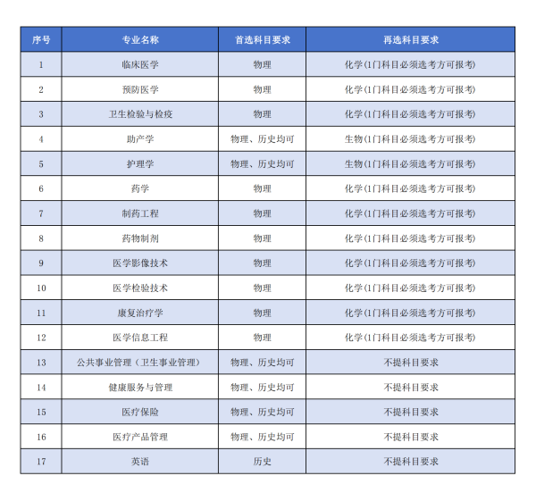南京医科大学康达学院各招生专业选考科目要求出炉啦！_副本.png
