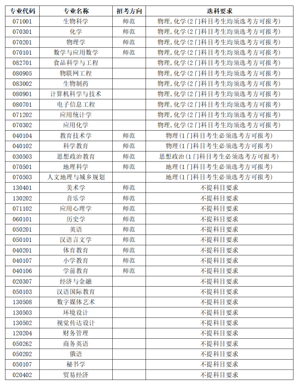江苏第二师范学院2024年新高考改革省份各专业选科要求_副本.png