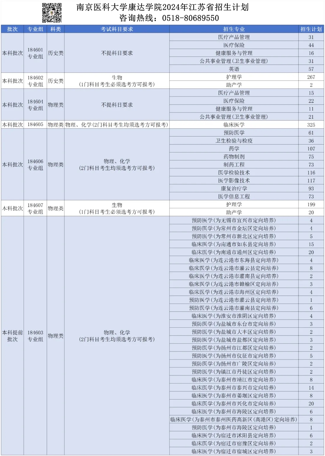 2480人！南京医科大学康达学院2024年普高招生计划来了！2.webp.jpg