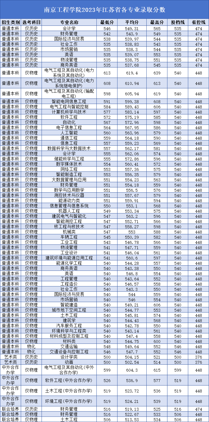 南工程2023分数.png