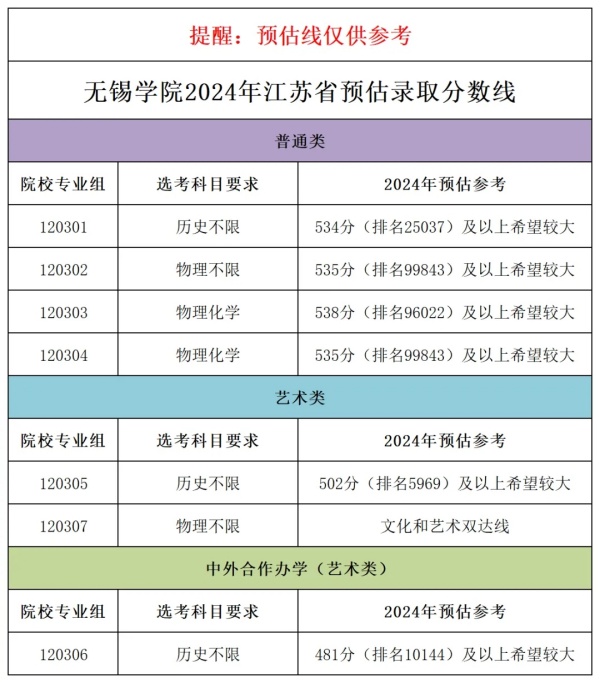 无锡学院2024年江苏省预估录取分数线来啦!.webp_副本.jpg