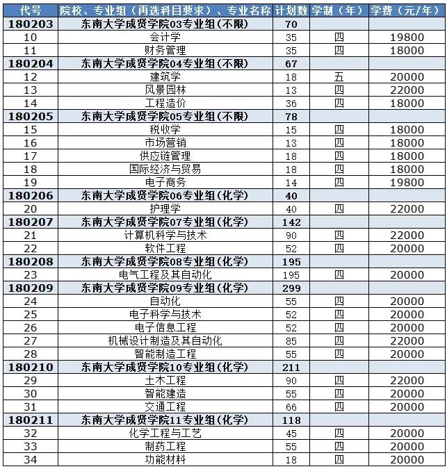 东南大学成贤学院2024年江苏省招生计划2.jpg