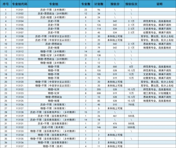 江苏第二师范学院2024年预估分_副本.jpg