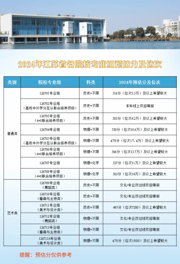 苏州城市学院2024年江苏省各院校专业组预估分及位次.webp_副本.jpg