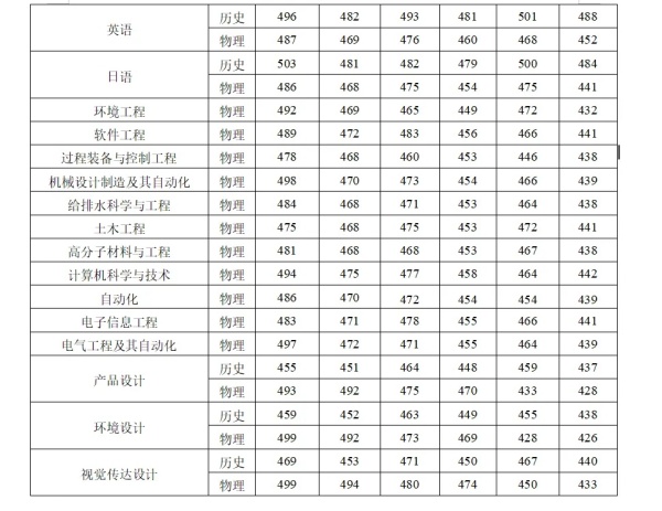 常州大学怀德学院近三年江苏省各专业招生录取控制线2.webp_副本.jpg