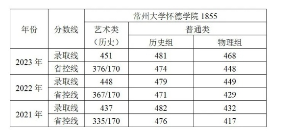 常州大学怀德学院近三年江苏省各专业招生录取控制线3.webp_副本.jpg