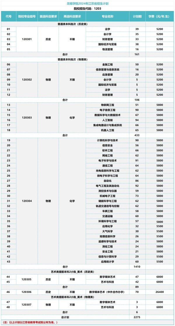 无锡学院2024年江苏省本科招生计划.webp_副本.jpg