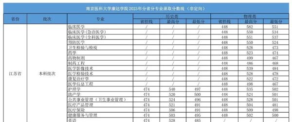 想学医，多少分可以报考康达？2.webp.jpg