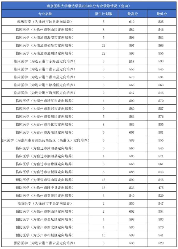想学医，多少分可以报考康达？5.webp.jpg