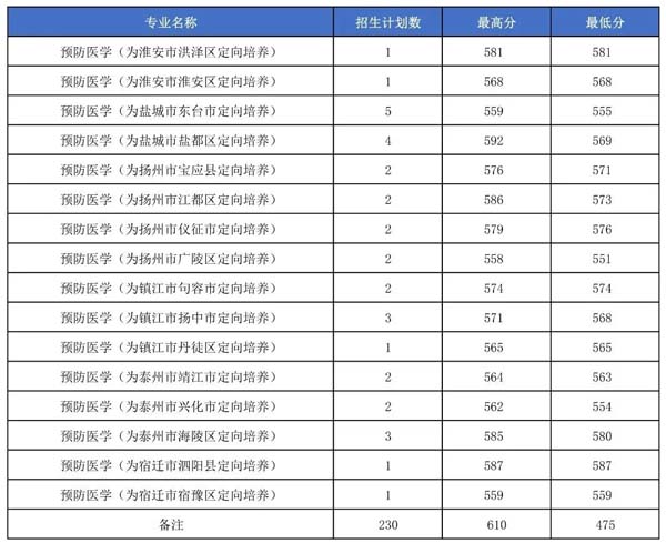 想学医，多少分可以报考康达？6.webp.jpg