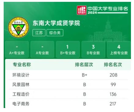 东大成贤专业实力如何？4个专业上榜软科排名！.jpg
