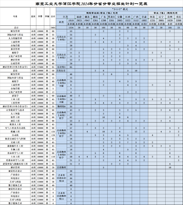 1719554353176782.png 2024年南京工业大学浦江学院分省分专业招生计划一览表_副本.png