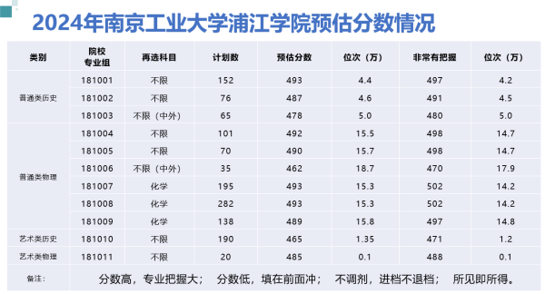 2024年南京工业大学浦江学院预估分数情况_副本.png