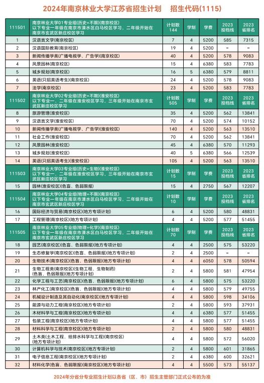 南京林业大学2024年江苏省招生计划.jpeg