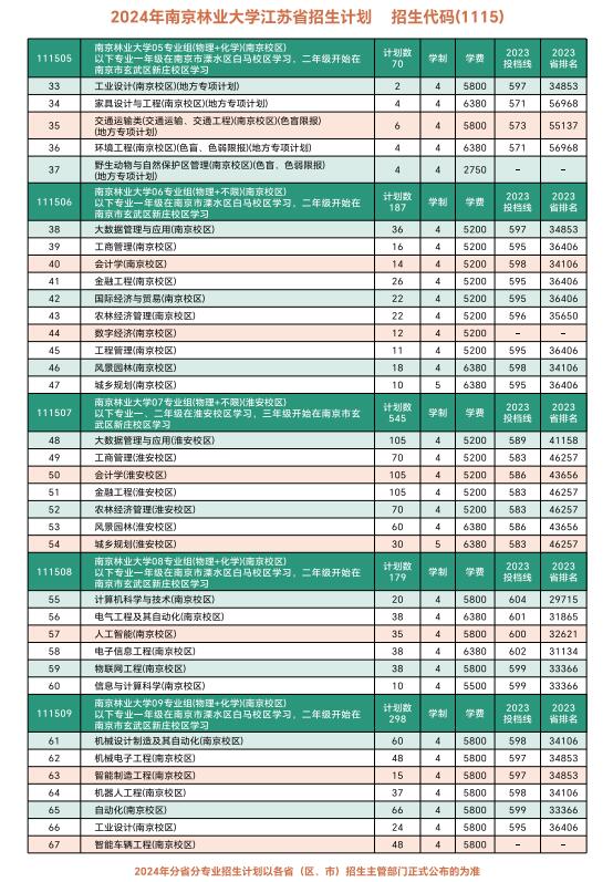 南京林业大学2024年江苏省招生计划2.jpeg