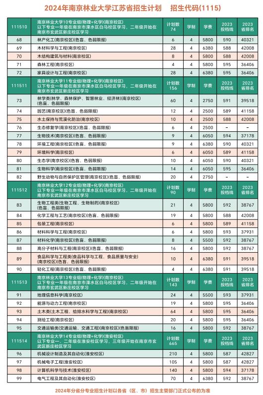 南京林业大学2024年江苏省招生计划3.jpeg