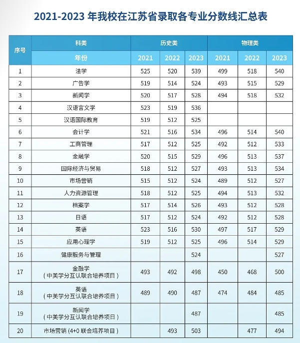 苏州城市学院2021-2023年在江苏省录取各专业分数线汇总.png
