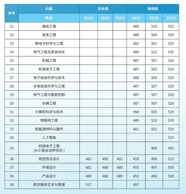 苏州城市学院2021-2023年在江苏省录取各专业分数线汇总2.png