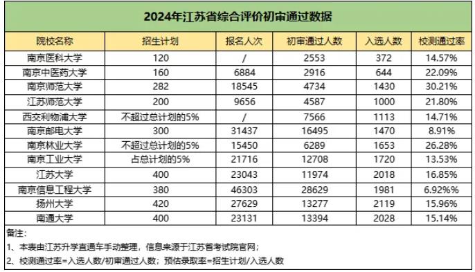 江苏省2024年综合评价B类高校入选考生名单公布！1.jpg