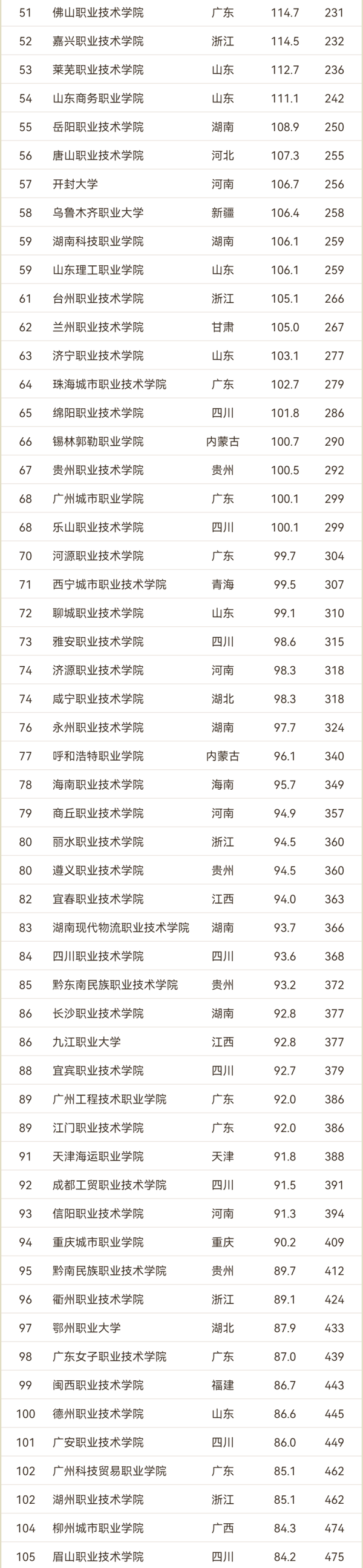 2024软科中国综合类高职院校排名_02.png