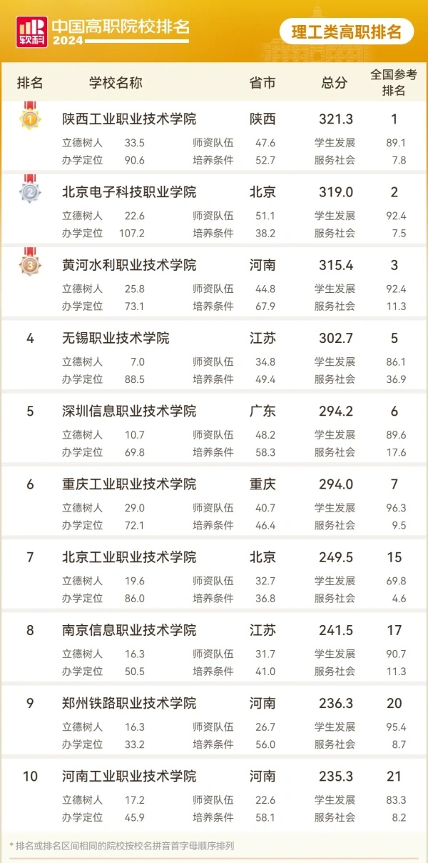 2024软科中国理工类高职院校排名_副本_副本.jpg
