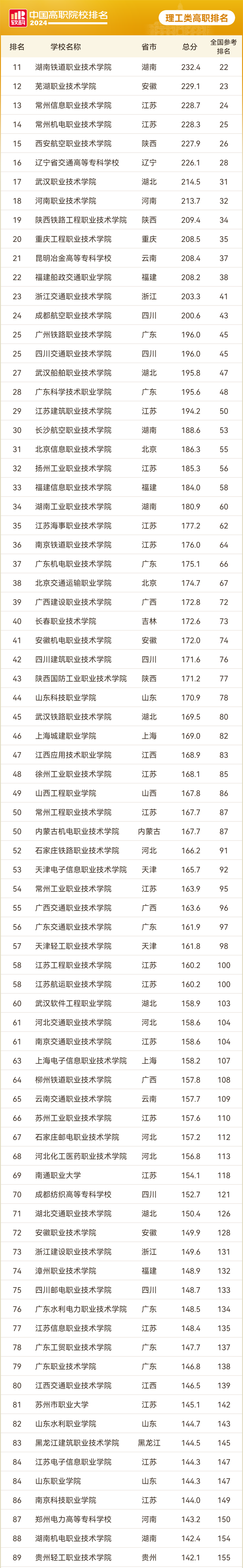 2024软科中国理工类高职院校排名2_01.png