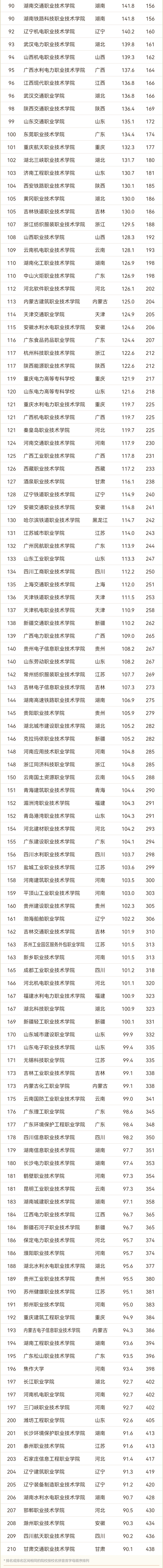 2024软科中国理工类高职院校排名2_02.png