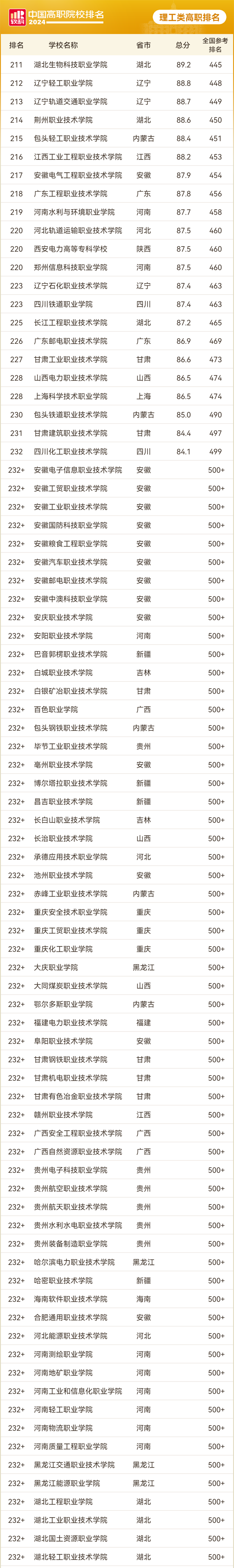 2024软科中国理工类高职院校排名3_01.png