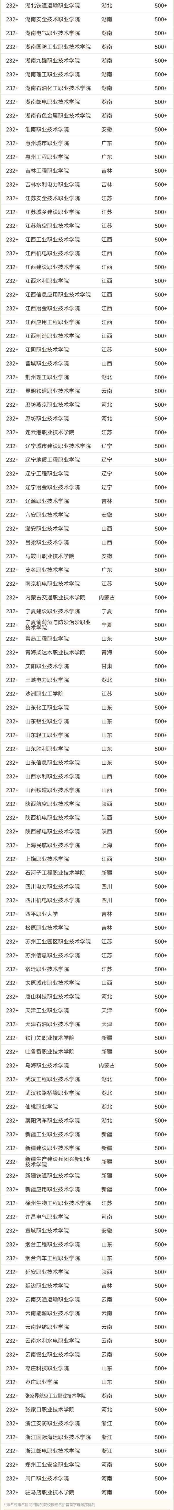 2024软科中国理工类高职院校排名3_02.png