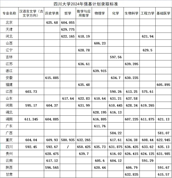 四川大学关于公布2024年强基计划录取.webp_副本.jpg