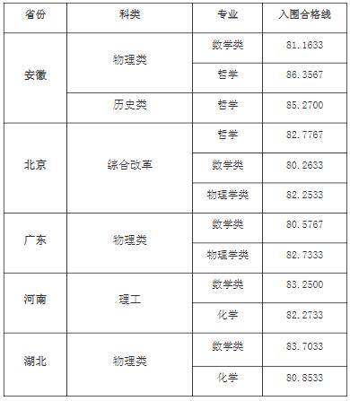 东南大学2024年强基计划录取分数线1.jpg