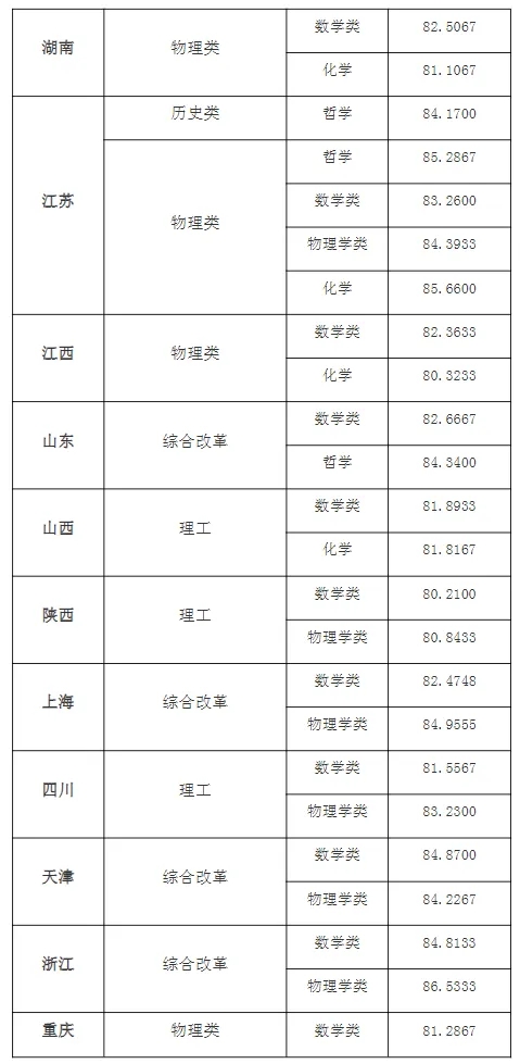 东南大学2024年强基计划录取分数线2.webp.jpg