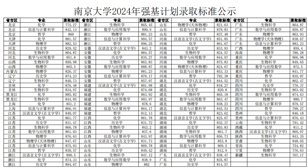 南京大学2024年强基计划录取标准公示2.png