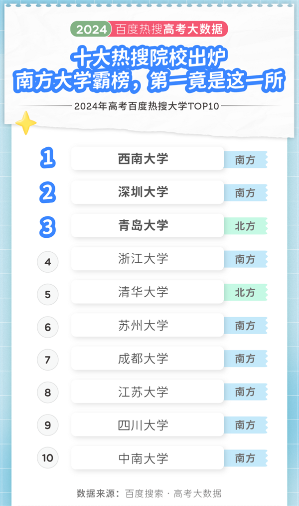 2024年高考大数据出炉！江苏两所高校上榜十大热搜院校！8.png