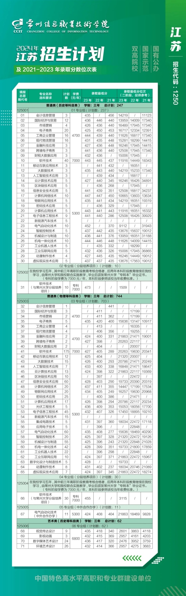 2024年常州信息职业技术学院江苏省招生计划.webp_副本.jpg