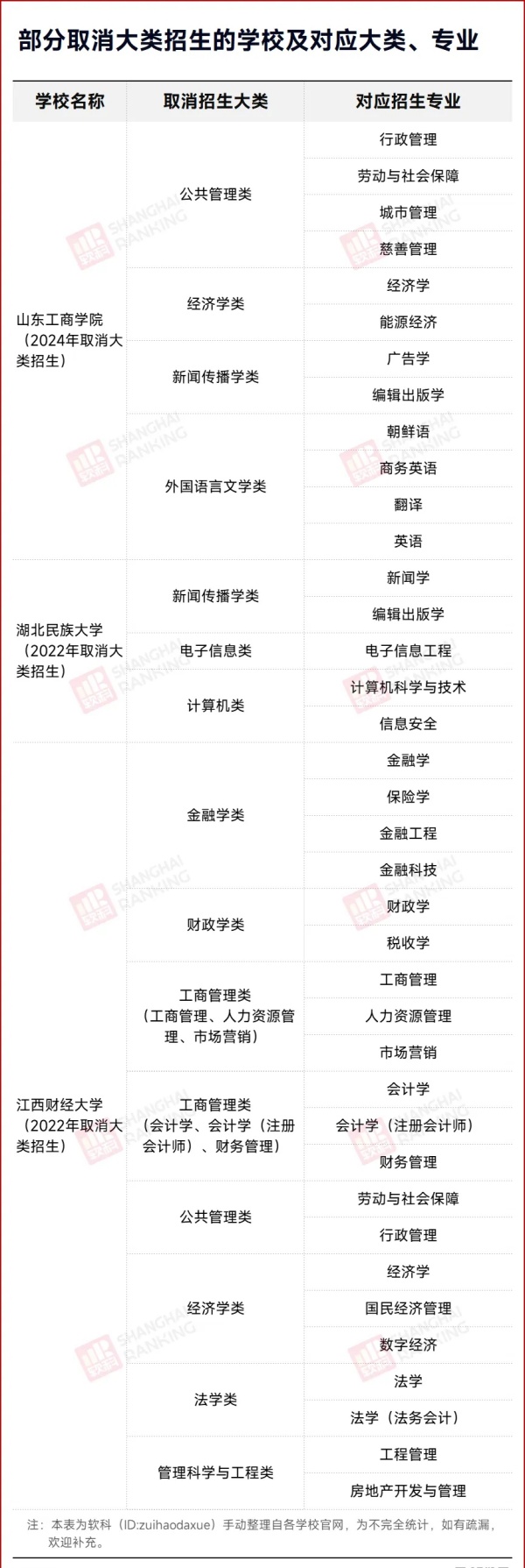 关注！多所高校取消大类招生！.webp_副本.jpg