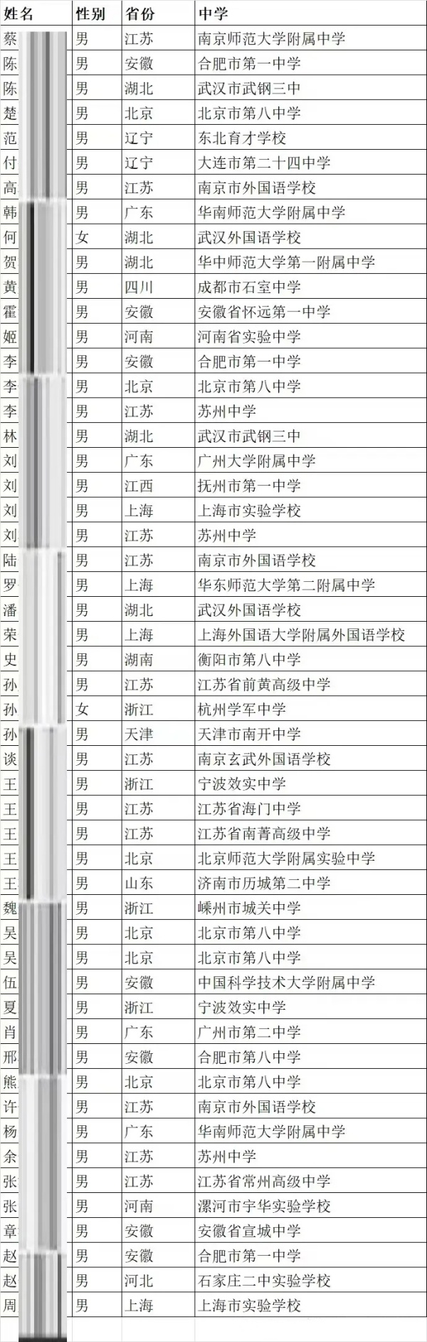 中国科学技术大学2024年少年班录取结果.webp_副本.jpg