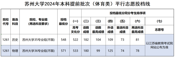 苏州大学2024年江苏省本科提前批体育类、地方专项、定向医学生投档线1.png