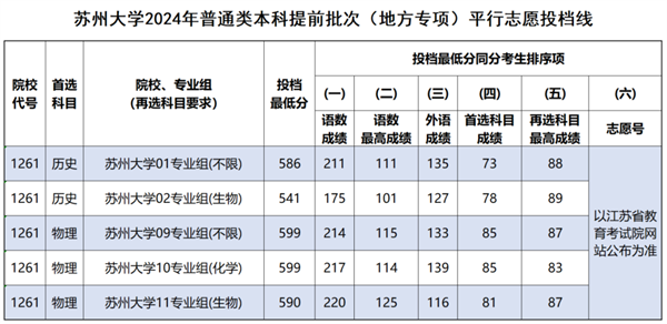 苏州大学2024年江苏省本科提前批体育类、地方专项、定向医学生投档线3.png