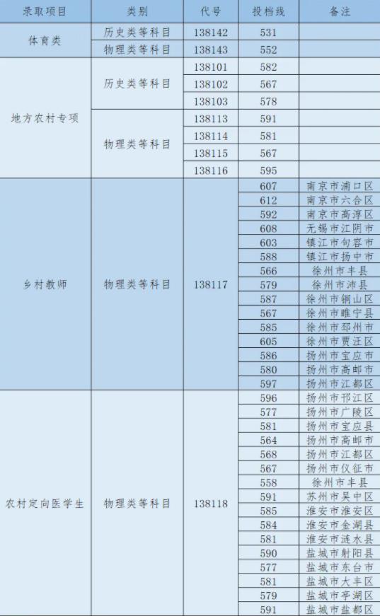 扬州大学2024年江苏省本科提前批体育类、地方专项、乡村教师等投档线.jpg