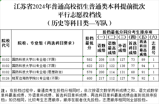 军校投档线.png